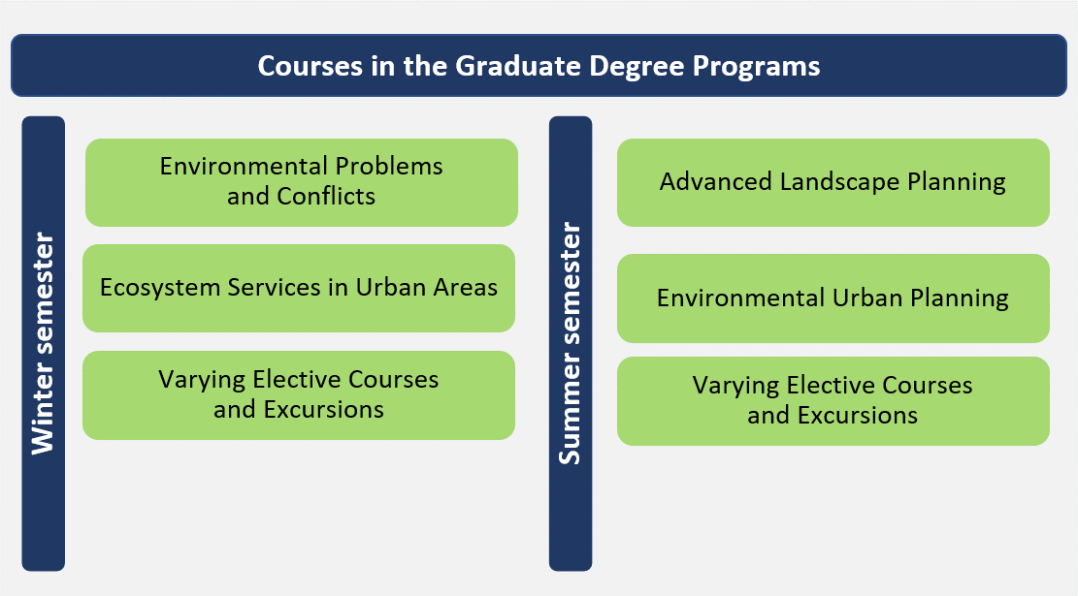 Graduate Courses Overview
